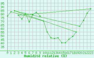 Courbe de l'humidit relative pour Salon-de-Provence (13)