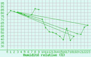 Courbe de l'humidit relative pour Toulouse-Francazal (31)