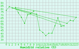 Courbe de l'humidit relative pour Adra