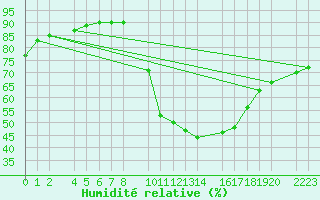 Courbe de l'humidit relative pour Antequera