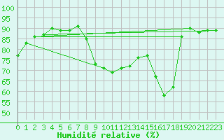 Courbe de l'humidit relative pour Calvi (2B)