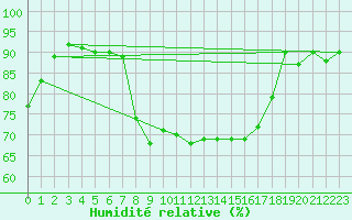 Courbe de l'humidit relative pour Aigle (Sw)
