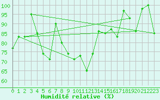 Courbe de l'humidit relative pour Guetsch