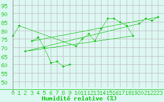 Courbe de l'humidit relative pour Bolungavik