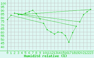 Courbe de l'humidit relative pour Avignon (84)