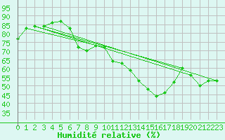 Courbe de l'humidit relative pour Pully-Lausanne (Sw)