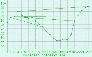Courbe de l'humidit relative pour Jelenia Gora