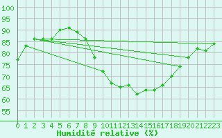 Courbe de l'humidit relative pour Holbeach