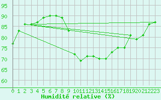 Courbe de l'humidit relative pour Ile de Groix (56)