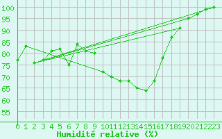 Courbe de l'humidit relative pour Auch (32)