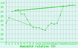 Courbe de l'humidit relative pour Milford Haven