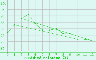 Courbe de l'humidit relative pour Werl