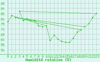 Courbe de l'humidit relative pour Rodez (12)