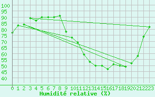 Courbe de l'humidit relative pour Muret (31)