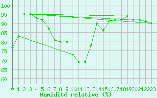 Courbe de l'humidit relative pour Fribourg (All)