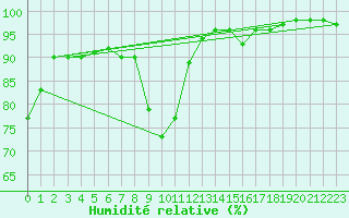 Courbe de l'humidit relative pour Lisbonne (Po)
