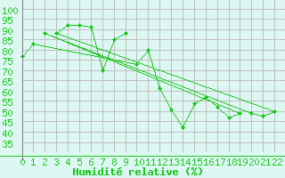 Courbe de l'humidit relative pour Sault Ste. Marie Airport