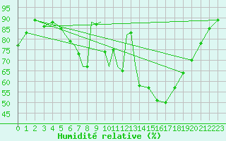 Courbe de l'humidit relative pour Diepholz