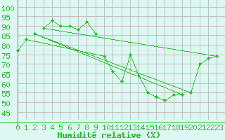 Courbe de l'humidit relative pour Nancy - Essey (54)