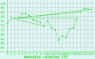 Courbe de l'humidit relative pour Nyon-Changins (Sw)