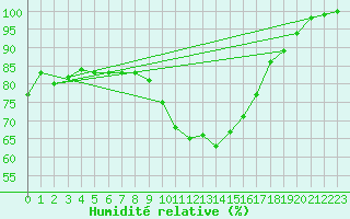 Courbe de l'humidit relative pour Neuhutten-Spessart