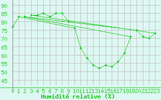 Courbe de l'humidit relative pour Gurande (44)