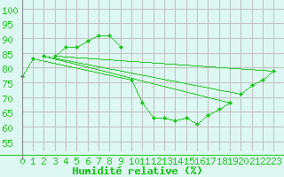 Courbe de l'humidit relative pour Vliermaal-Kortessem (Be)