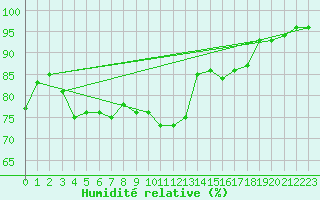 Courbe de l'humidit relative pour Portglenone