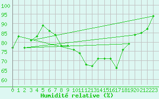 Courbe de l'humidit relative pour Kise Pa Hedmark