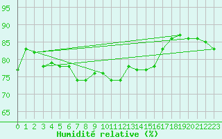 Courbe de l'humidit relative pour Kongsoya