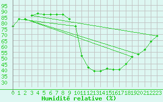 Courbe de l'humidit relative pour Pontecorvo (It)