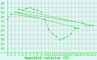 Courbe de l'humidit relative pour Champagne-sur-Seine (77)