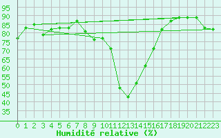 Courbe de l'humidit relative pour Les Eplatures - La Chaux-de-Fonds (Sw)