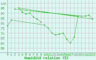 Courbe de l'humidit relative pour Douzy (08)