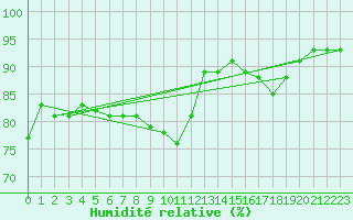 Courbe de l'humidit relative pour La Rochelle - Aerodrome (17)