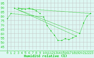 Courbe de l'humidit relative pour Grandfresnoy (60)