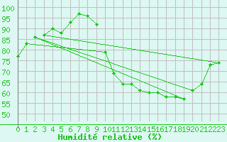 Courbe de l'humidit relative pour Beauvais (60)
