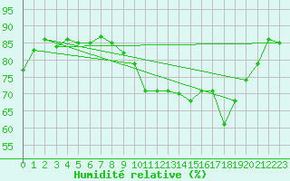 Courbe de l'humidit relative pour Perpignan Moulin  Vent (66)