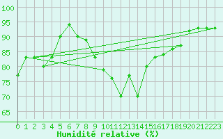 Courbe de l'humidit relative pour La Roche-sur-Yon (85)