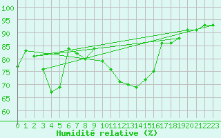 Courbe de l'humidit relative pour Pointe de Socoa (64)