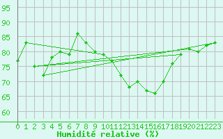 Courbe de l'humidit relative pour Quintenic (22)