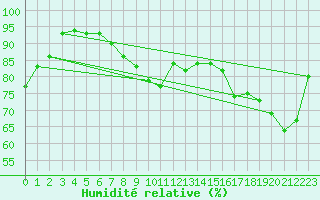 Courbe de l'humidit relative pour Malin Head