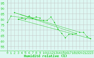 Courbe de l'humidit relative pour Epinal (88)