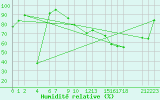 Courbe de l'humidit relative pour Diepenbeek (Be)