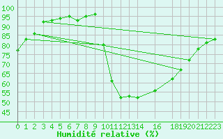 Courbe de l'humidit relative pour Eu (76)