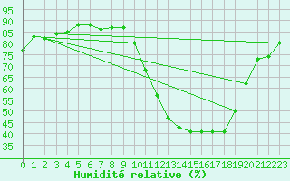 Courbe de l'humidit relative pour Niort (79)