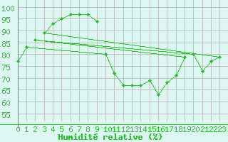 Courbe de l'humidit relative pour Ile de Groix (56)