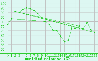 Courbe de l'humidit relative pour Ble / Mulhouse (68)