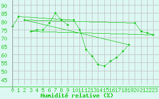 Courbe de l'humidit relative pour Lons-le-Saunier (39)
