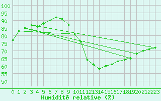 Courbe de l'humidit relative pour Kaulille-Bocholt (Be)